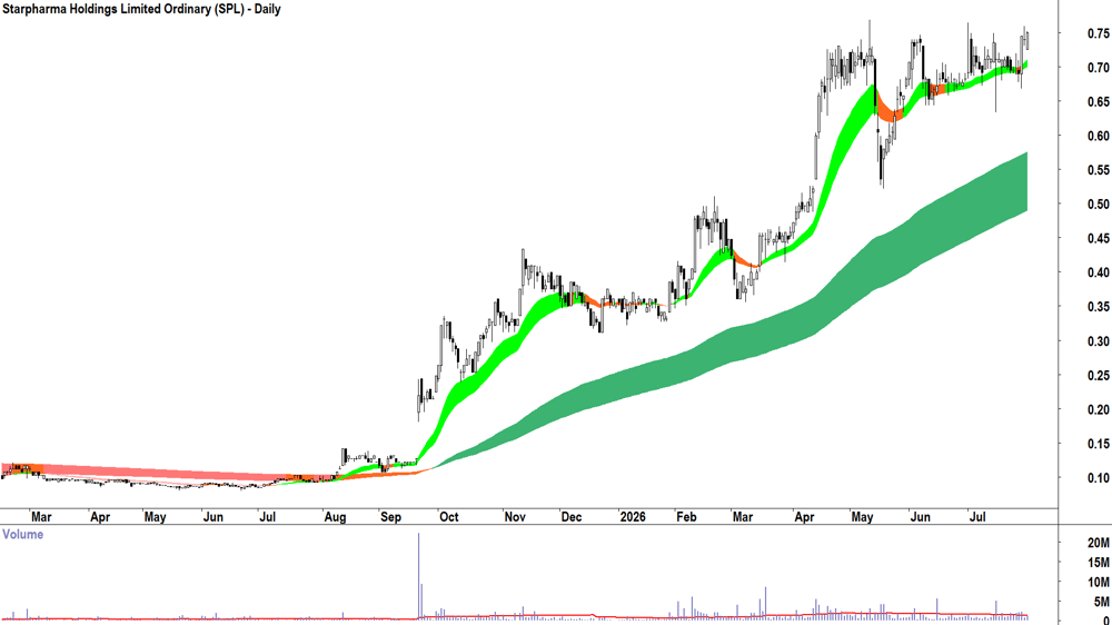 Starpharma (ASX-SPL) Daily chart 30 July 2026
