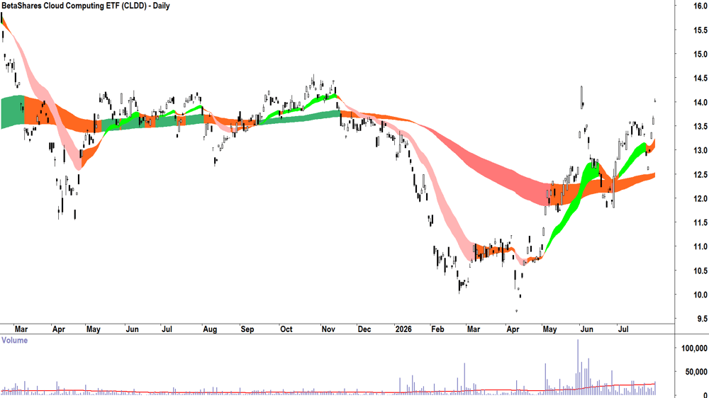 BetaShares Cloud Computing ETF (ASX-CLDD) Daily chart 30 July 2026