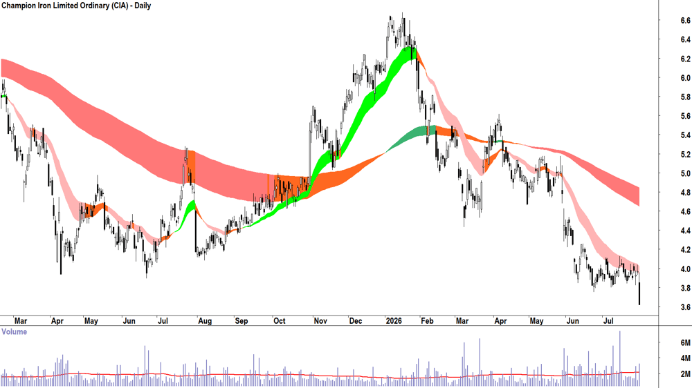 Champion Iron (ASX-CIA) Daily chart 30 July 2026