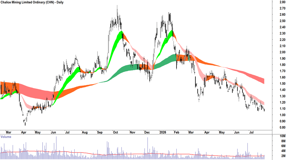 Chalice Mining (ASX-CHN) Daily chart 30 July 2026