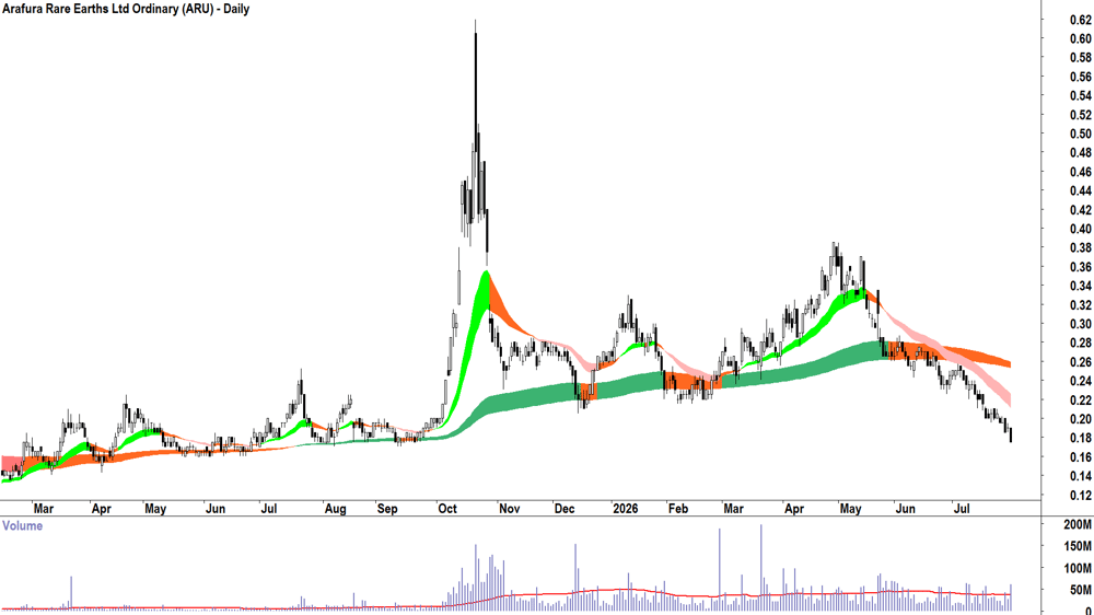 Arafura Rare Earths (ASX-ARU) Daily chart 30 July 2026