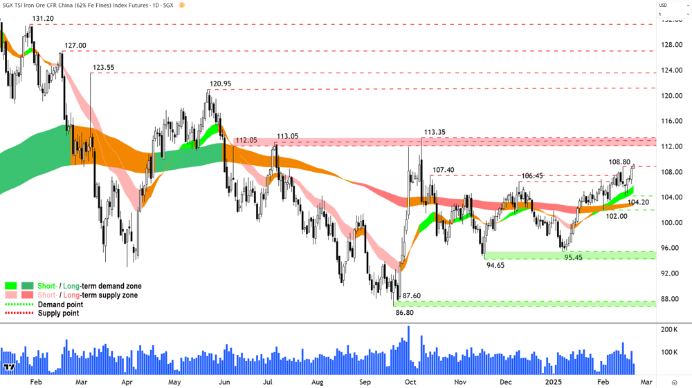 Iron Ore 62- (Front month, back-adjusted) SGX chart 21 February 2025