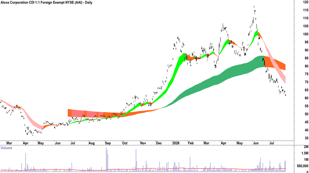 Alcoa (ASX-AAI) Daily chart 30 July 2026
