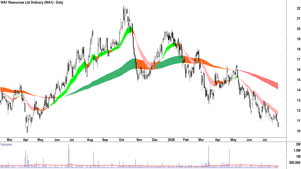 WA1 Resources (ASX-WA1) Daily chart 30 July 2026