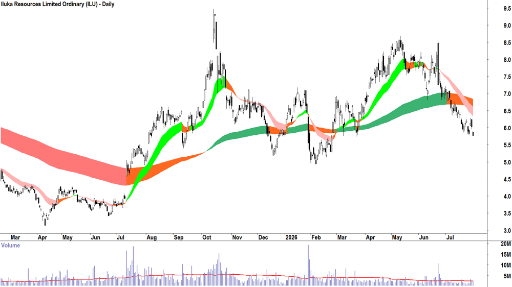 Iluka Resources (ASX-ILU) Daily chart 30 July 2026