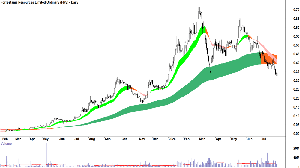 Forrestania Resources (ASX-FRS) Daily chart 30 July 2026