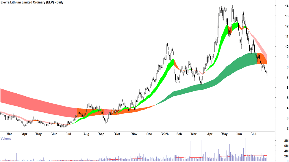 Elevra Lithium (ASX-ELV) Daily chart 30 July 2026