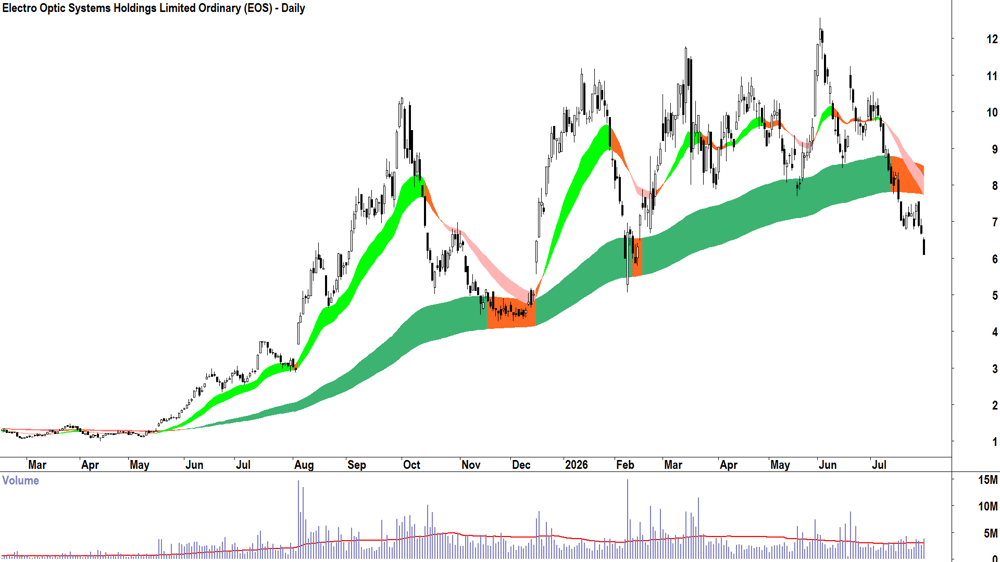 Electro Optic Systems (ASX-EOS) Daily chart 30 July 2026