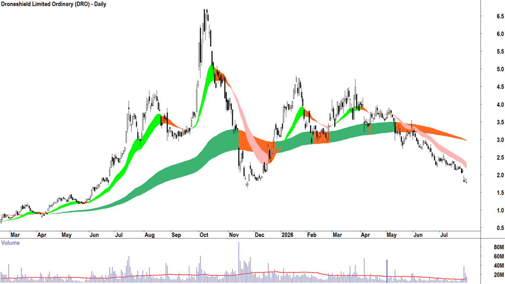 Droneshield (ASX-DRO) Daily chart 30 July 2026
