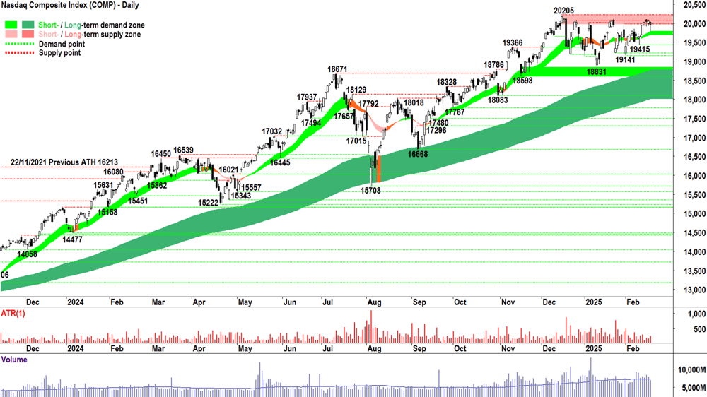 NASDAQ Composite Index chart 20 February 2025
