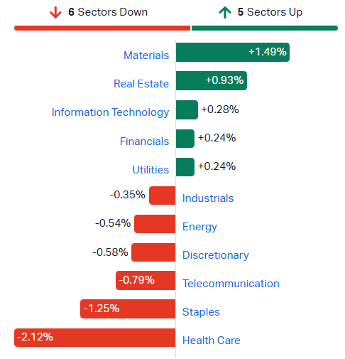 2026-07-31 14 10 54-Market Index - ASX Stock Quotes, Charts & Analysis