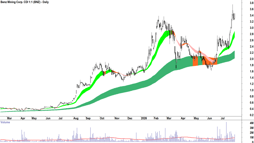 Bell Financial (ASX-BFG) Daily chart 20 July 2026