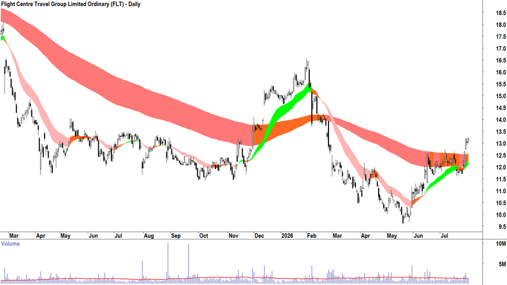 DPM Metals (ASX-DPM) Daily chart 20 July 2026