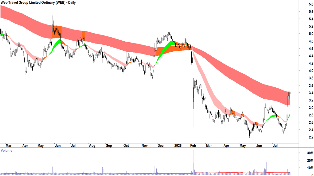 Web Travel (ASX-WEB) Daily chart 20 July 2026