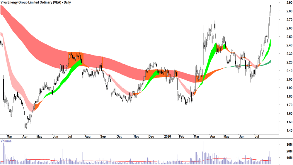 Viva Energy (ASX-VEA) Daily chart 20 July 2026