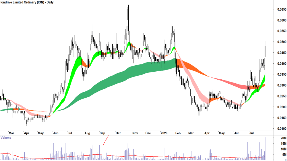 Iondrive (ASX-ION) Daily chart 20 July 2026
