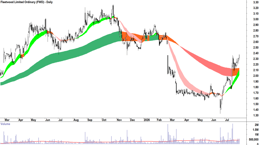 Fleetwood (ASX-FWD) Daily chart 20 July 2026