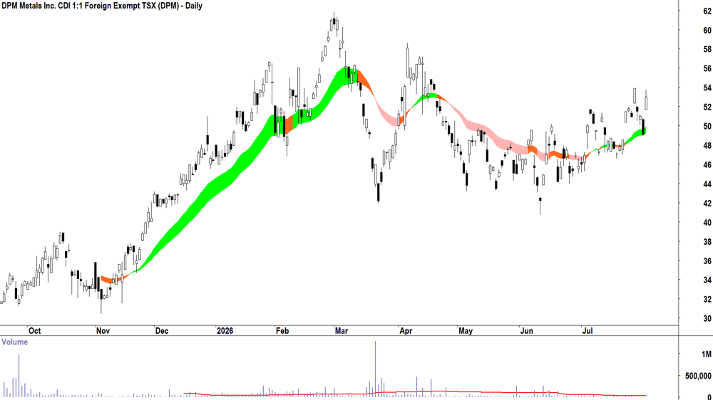 Computershare (ASX-CPU) Daily chart 20 July 2026