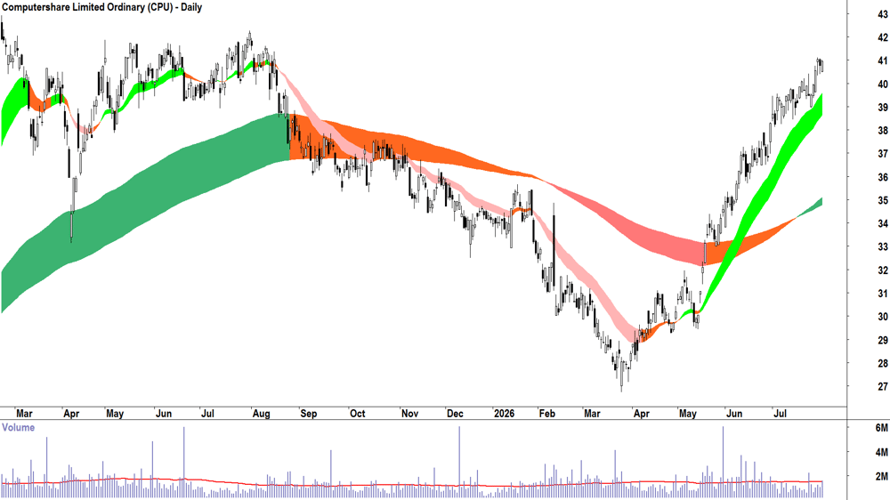 Benz Mining (ASX-BNZ) Daily chart 20 July 2026