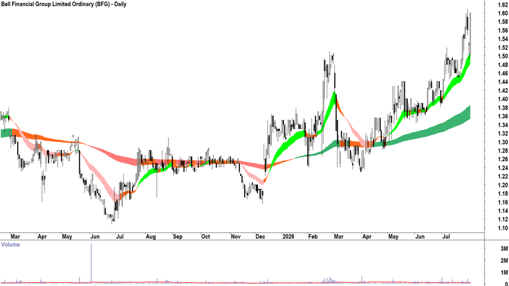 Bendigo and Adelaide Bank (ASX-BEN) Daily chart 20 July 2026