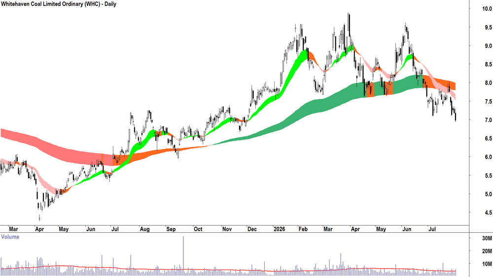 Whitehaven Coal (ASX-WHC) Daily chart 20 July 2026