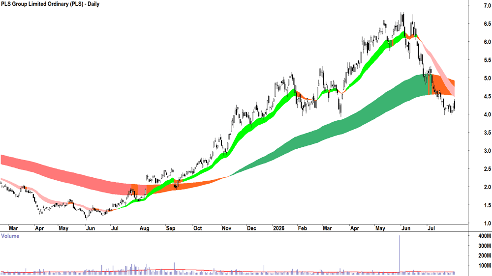 PLS Group (ASX-PLS) Daily chart 20 July 2026