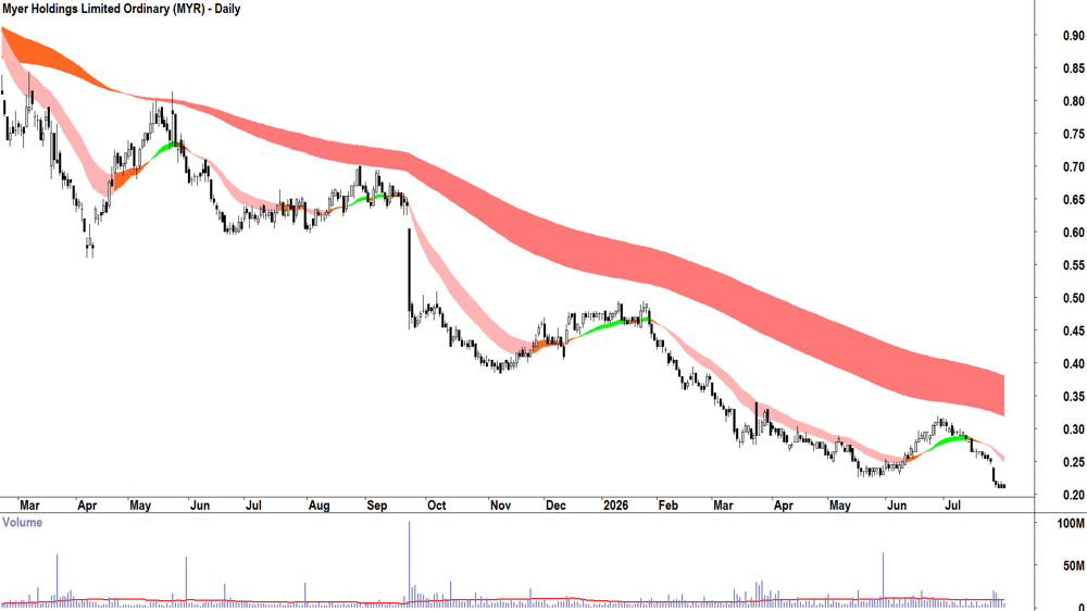 Myer (ASX-MYR) Daily chart 20 July 2026