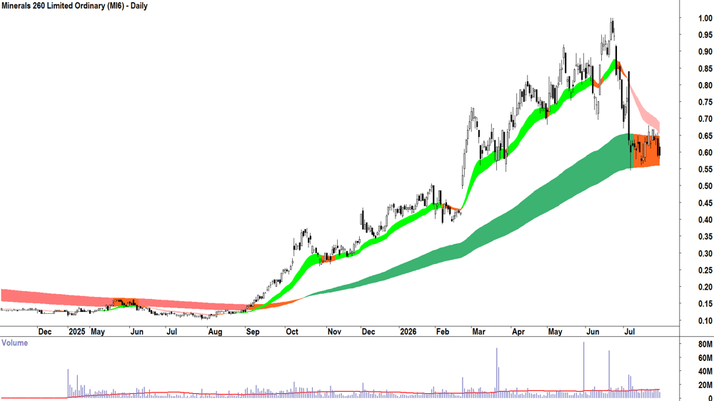 Minerals 260 (ASX-MI6) Daily chart 20 July 2026