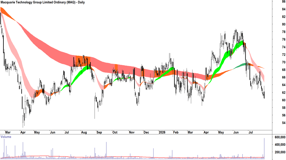 Macquarie Technology (ASX-MAQ) Daily chart 20 July 2026