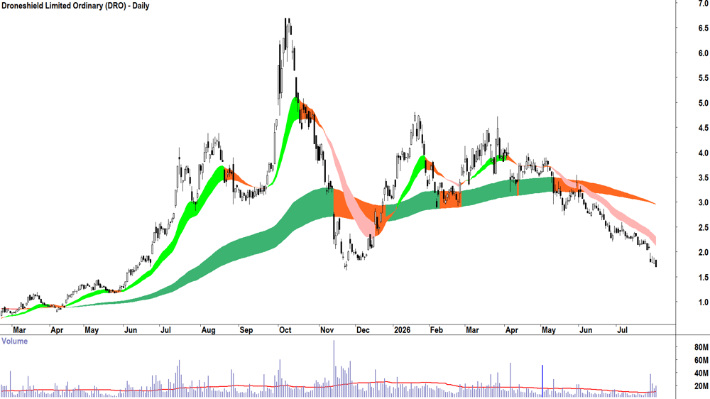 Droneshield (ASX-DRO) Daily chart 20 July 2026