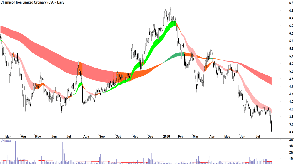 Champion Iron (ASX-CIA) Daily chart 20 July 2026