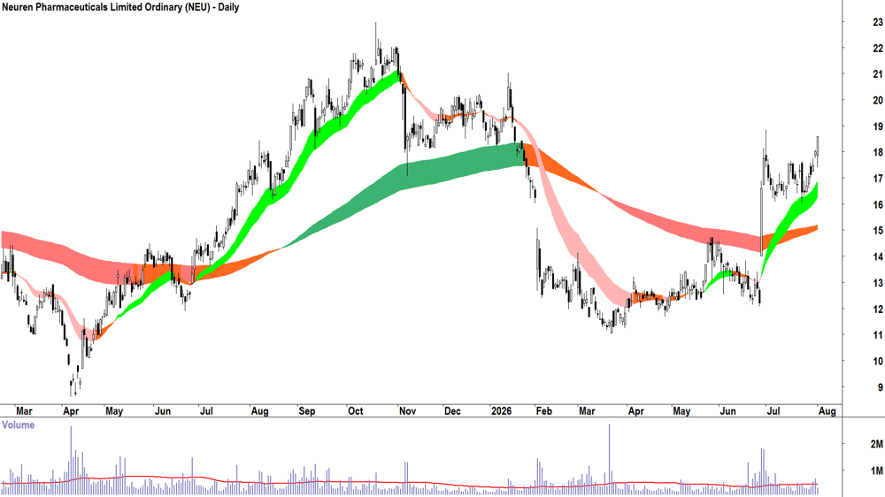 Neuren Pharmaceuticals (ASX-NEU) Daily chart 3 August 2026