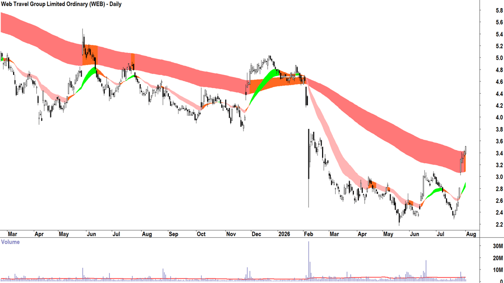 Web Travel (ASX-WEB) Daily chart 3 August 2026