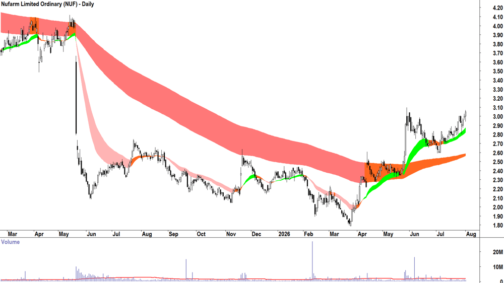 Nufarm (ASX-NUF) Daily chart 3 August 2026