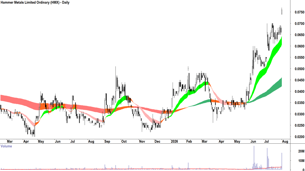 Hammer Metals (ASX-HMX) Daily chart 3 August 2026