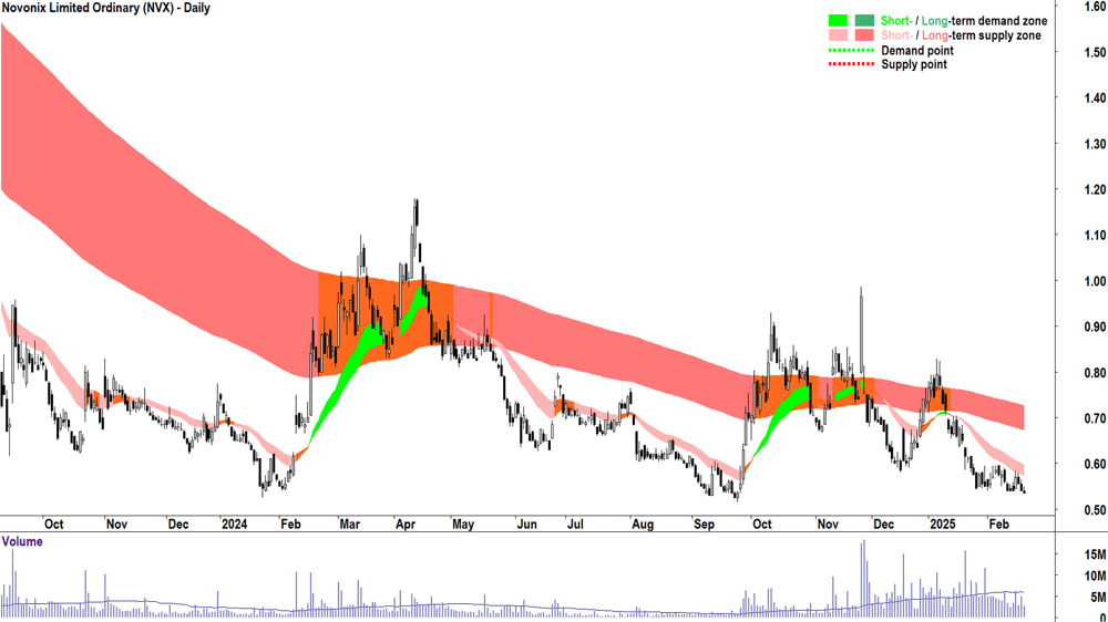 Novonix (ASX-NVX) daily chart 20 February 2025
