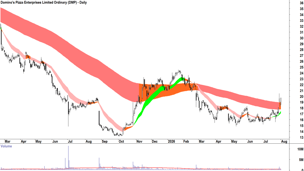 Domino-s Pizza Enterprises (ASX-DMP) Daily chart 3 August 2026