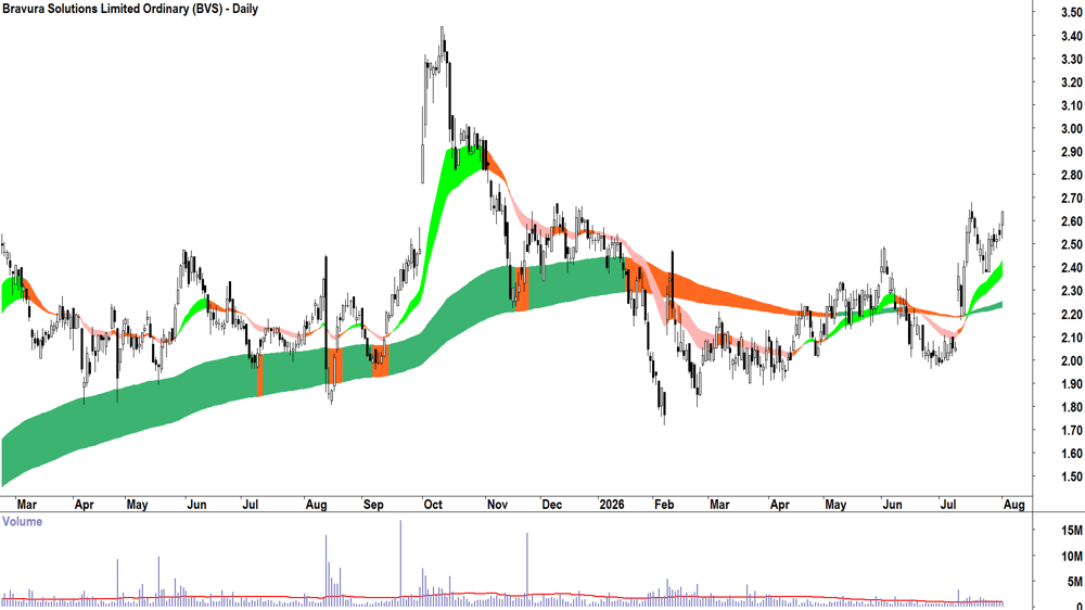Bravura Solutions (ASX-BVS) Daily chart 3 August 2026