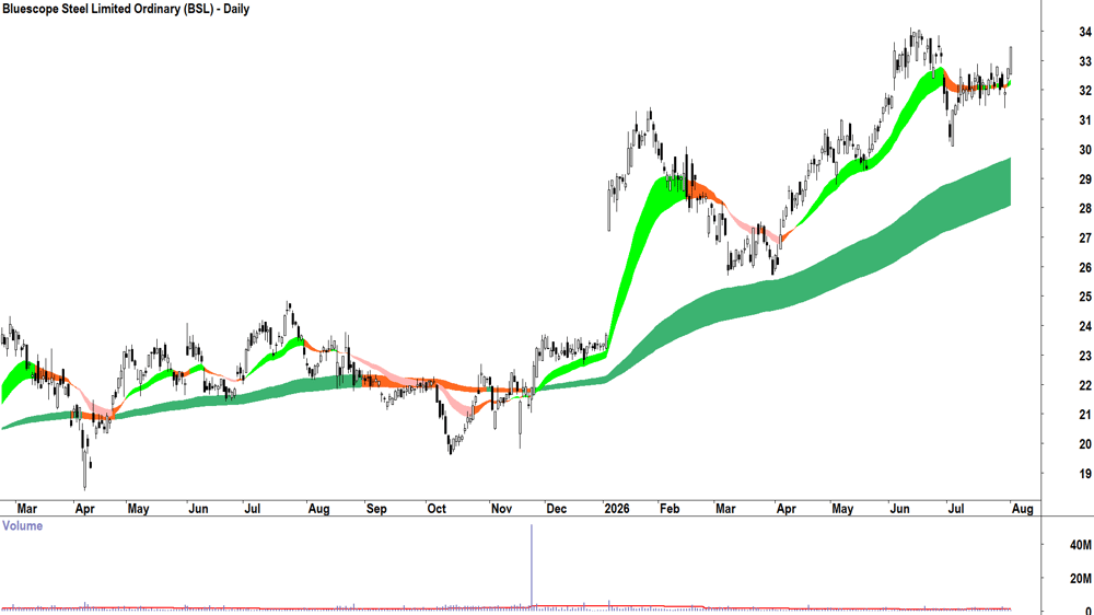 Bluescope Steel (ASX-BSL) Daily chart 3 August 2026