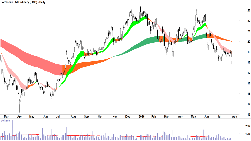 Fortescue (ASX-FMG) Daily chart 3 August 2026