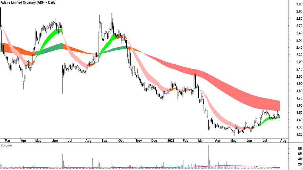 Adairs (ASX-ADH) Daily chart 3 August 2026