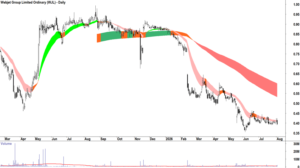 Webjet (ASX-WJL) Daily chart 4 August 2026