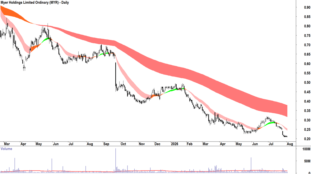 Myer (ASX-MYR) Daily chart 4 August 2026