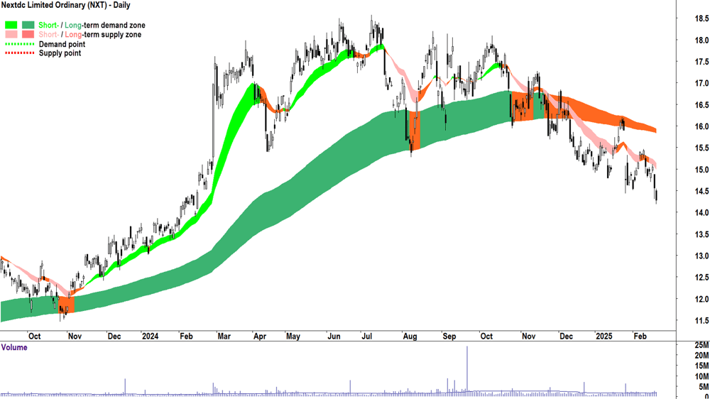 Nextdc (ASX-NXT) daily chart 20 February 2025