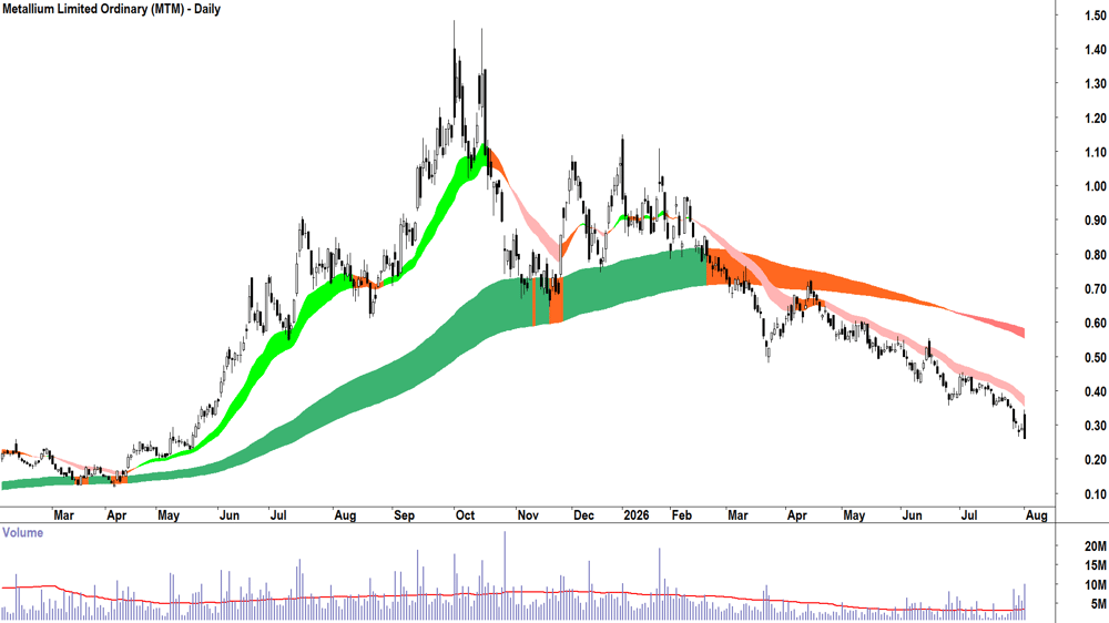 Metallium (ASX-MTM) Daily chart 4 August 2026