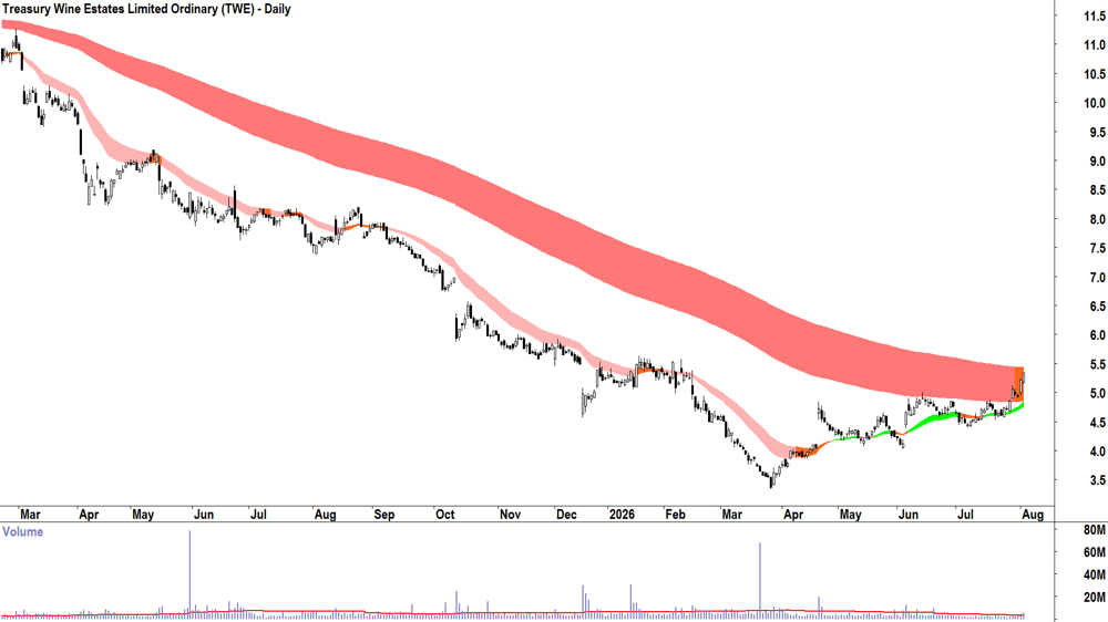 Treasury Wine Estates (ASX-TWE) Daily chart 4 August 2026