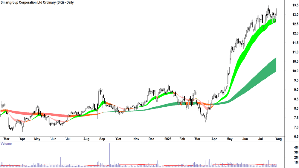 Smartgroup Corp. (ASX-SIQ) Daily chart 4 August 2026