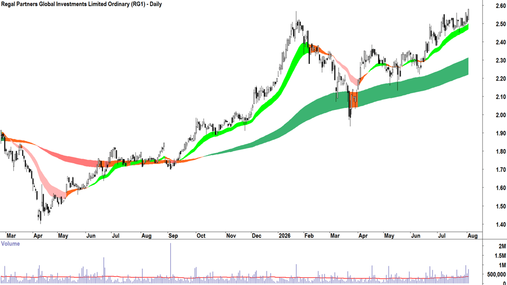 Regal Partners Global Investments (ASX-RG1) Daily chart 4 August 2026