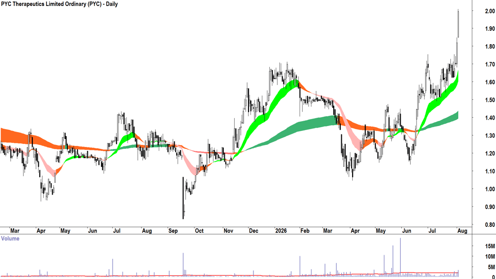 PYC Therapeutics (ASX-PYC) Daily chart 4 August 2026