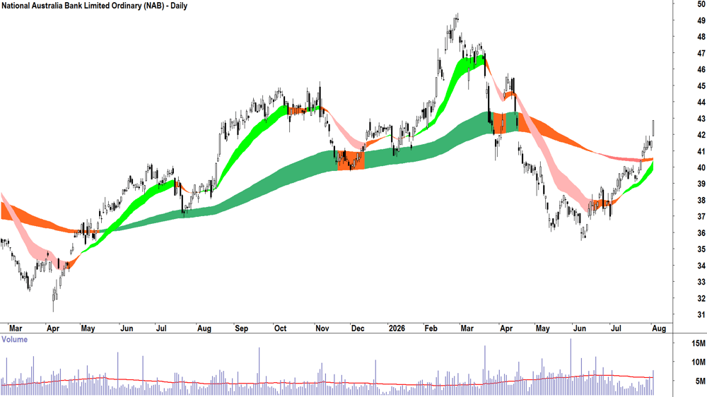 National Australia Bank (ASX-NAB) Daily chart 4 August 2026